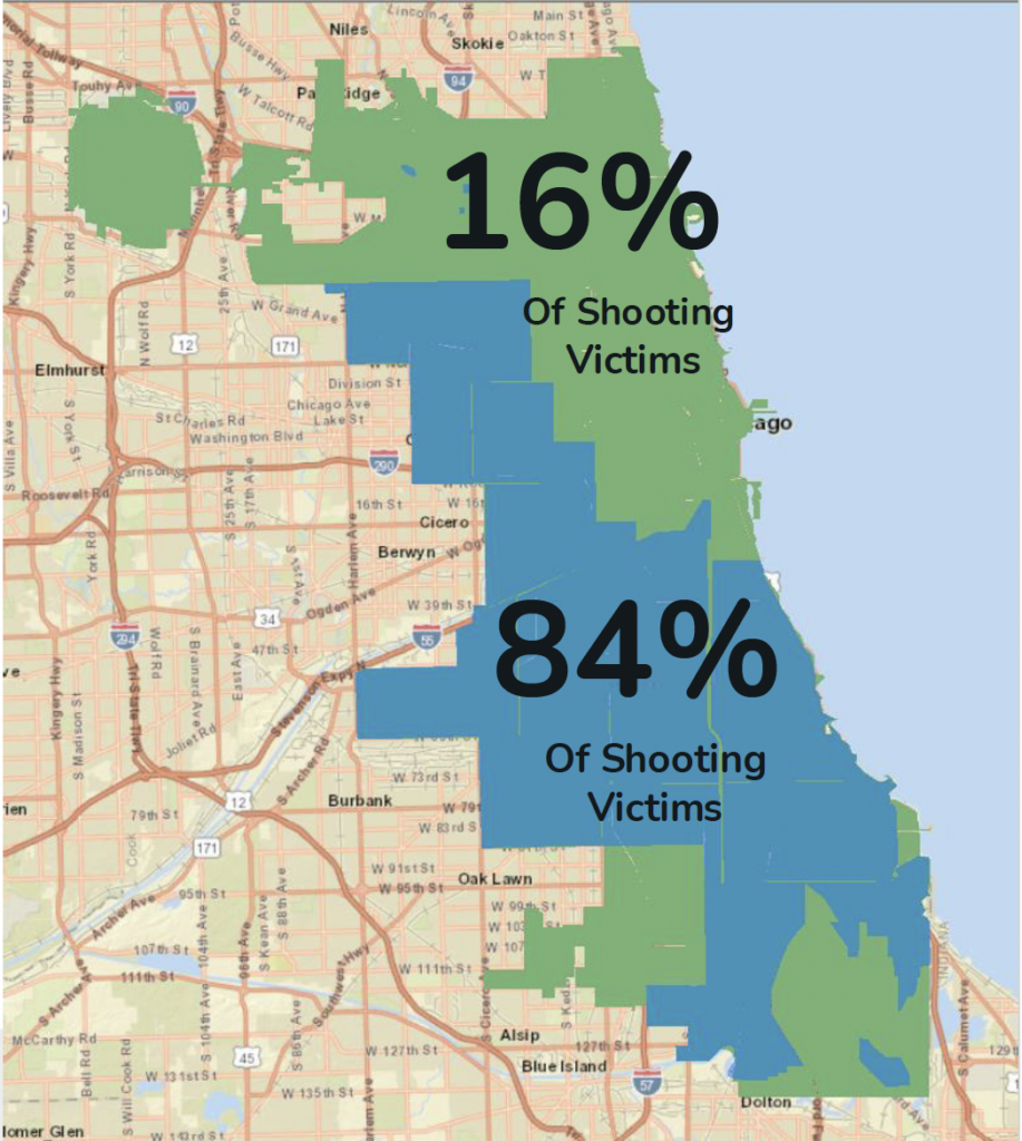Map of Chicago divided into two color-shaded areas with large overlay text showing “16% of Shooting Victims” in the northern section and “84% of Shooting Victims” across much of the South and West Sides. Major roads and nearby suburbs are visible, with Lake Michigan along the eastern edge.